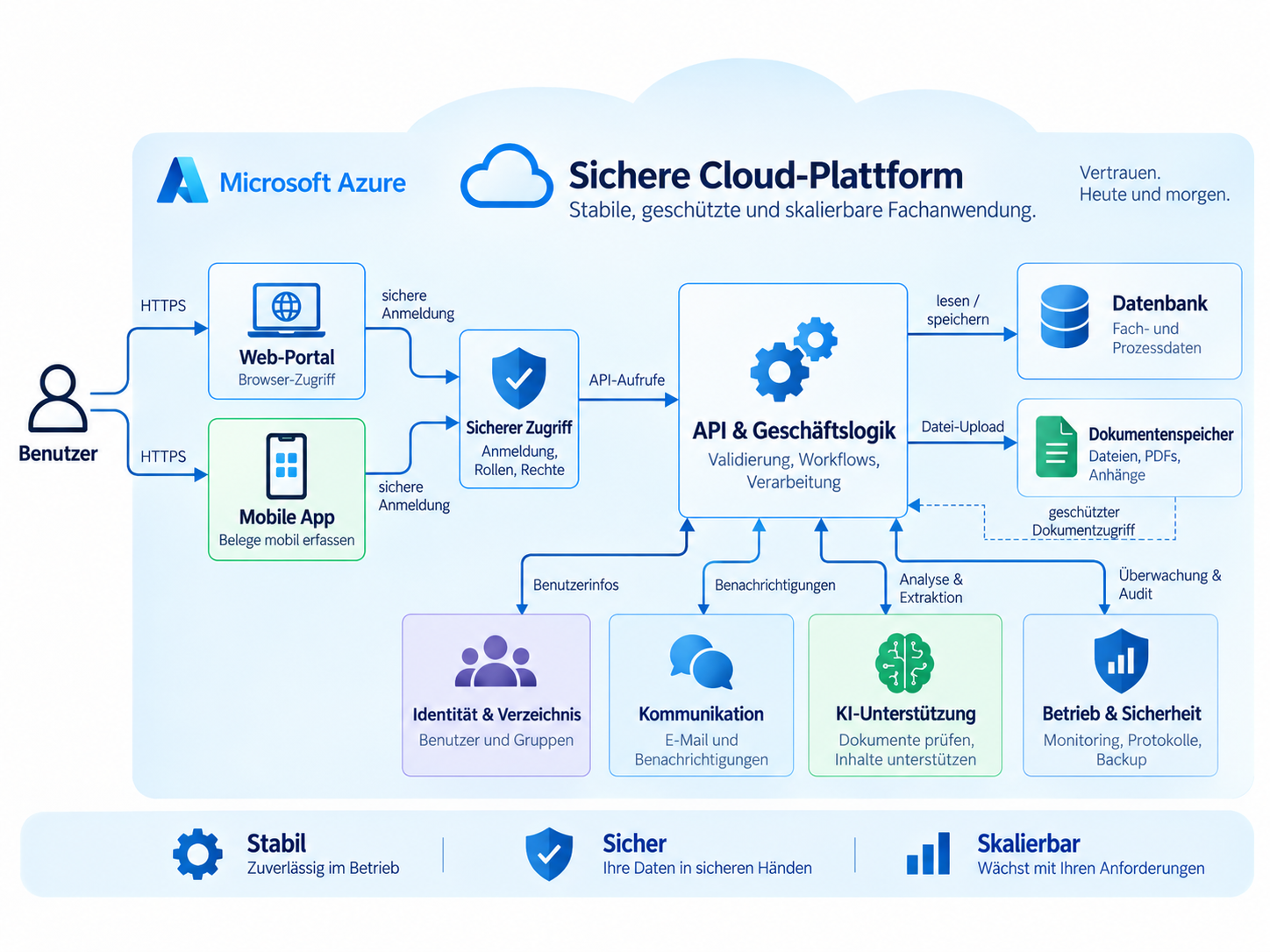Architekturdiagramm von Optimo: Web-Portal und App greifen über geschützte Schnittstellen auf die zentrale Fachlogik in Microsoft Azure zu
